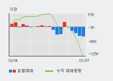 '금강공업' 52주 신고가 경신, 최근 3일간 외국인 대량 순매수