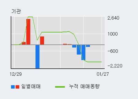 '코콤' 52주 신고가 경신, 주가 조정 중, 단기·중기 이평선 정배열