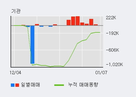 '성우하이텍' 52주 신고가 경신, 전일 기관 대량 순매수