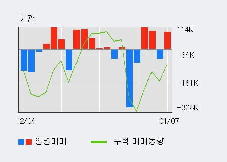 '삼성증권' 52주 신고가 경신, 전일 기관 대량 순매수