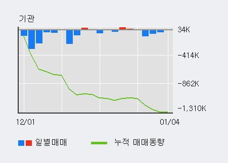 '한국카본' 52주 신고가 경신, 외국인 3일 연속 순매수(21.3만주)