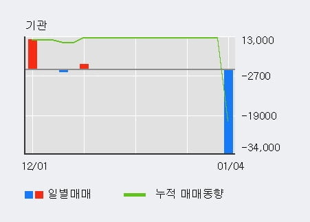 '글로본' 52주 신고가 경신, 주가 상승 중, 단기간 골든크로스 형성