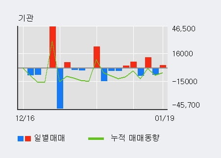 '서연탑메탈' 52주 신고가 경신, 전일 외국인 대량 순매수