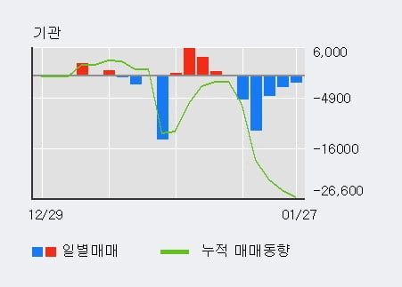 '한국종합기술' 52주 신고가 경신, 단기·중기 이평선 정배열로 상승세