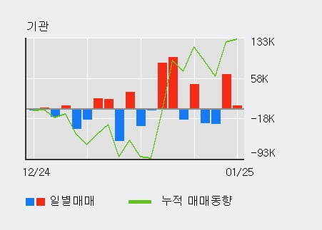 '다우기술' 52주 신고가 경신, 전일 외국인 대량 순매수