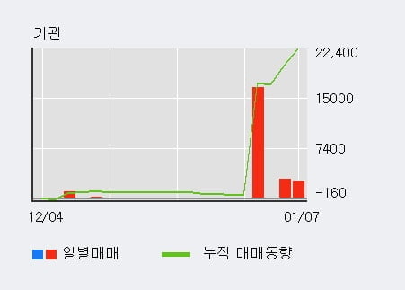 '인팩' 52주 신고가 경신, 전일 외국인 대량 순매수
