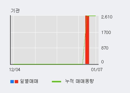 '경창산업' 52주 신고가 경신, 전일 외국인 대량 순매수