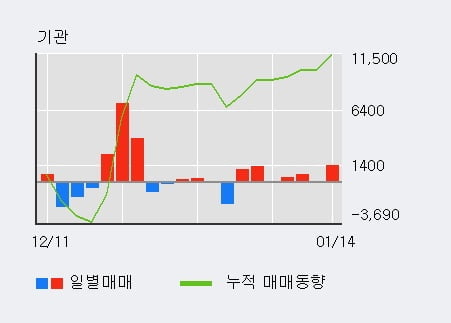 'PN풍년' 52주 신고가 경신, 외국인 3일 연속 순매수(8.3만주)