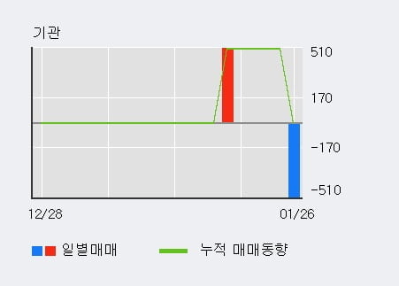 '신라에스지' 52주 신고가 경신, 단기·중기 이평선 정배열로 상승세