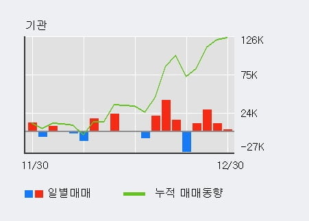 '동화기업' 52주 신고가 경신, 기관 4일 연속 순매수(5.1만주)