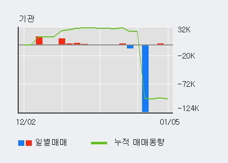 'KTB투자증권' 52주 신고가 경신, 단기·중기 이평선 정배열로 상승세