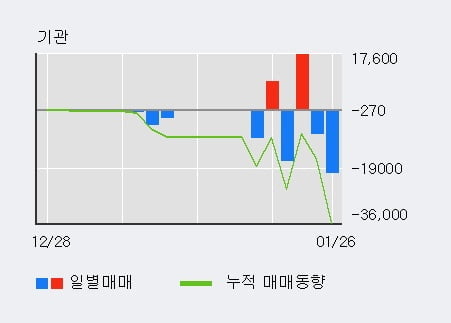 '원익' 52주 신고가 경신, 주가 조정 중, 단기·중기 이평선 정배열