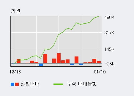 'SBS' 52주 신고가 경신, 전일 기관 대량 순매수