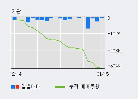 '신세계건설' 52주 신고가 경신, 단기·중기 이평선 정배열로 상승세