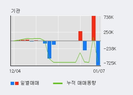 '위지트' 52주 신고가 경신, 단기·중기 이평선 정배열로 상승세