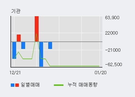 '클라우드에어' 52주 신고가 경신, 전일 외국인 대량 순매수