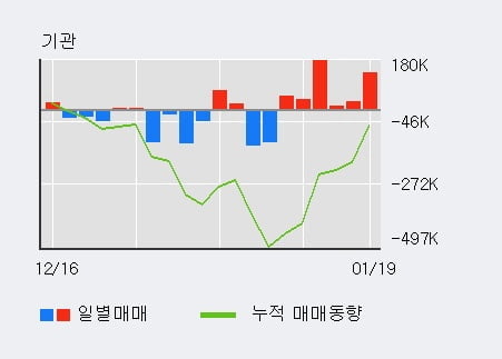 '한국가스공사' 52주 신고가 경신, 전일 기관 대량 순매수