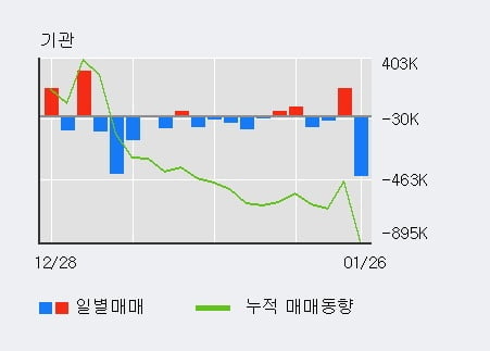 'SFA반도체' 52주 신고가 경신, 전일 외국인 대량 순매수