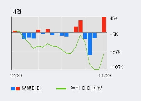 '세종텔레콤' 52주 신고가 경신, 전일 기관 대량 순매수