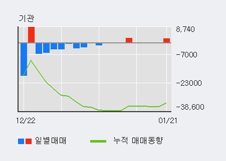 '우리조명' 52주 신고가 경신, 전일 외국인 대량 순매수