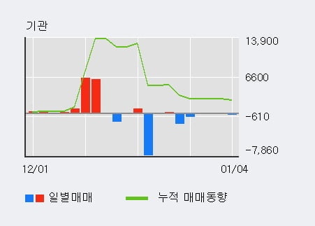 '인포뱅크' 52주 신고가 경신, 단기·중기 이평선 정배열로 상승세