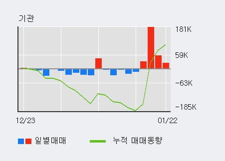 '평화정공' 52주 신고가 경신, 전일 기관 대량 순매수