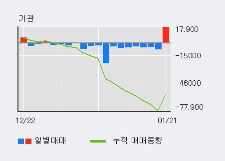 '한양이엔지' 52주 신고가 경신, 외국인 3일 연속 순매수(10.4만주)