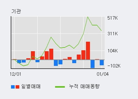 '인트론바이오' 52주 신고가 경신, 전일 외국인 대량 순매수