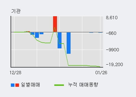 '수산아이앤티' 52주 신고가 경신, 단기·중기 이평선 정배열로 상승세