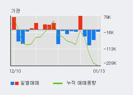 'LG화학' 52주 신고가 경신, 전일 외국인 대량 순매수