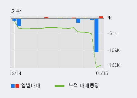 '농우바이오' 52주 신고가 경신, 단기·중기 이평선 정배열로 상승세