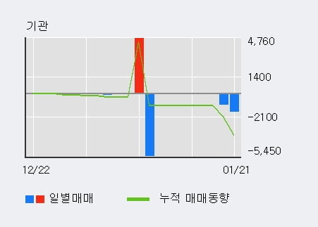 '한컴위드' 52주 신고가 경신, 전일 외국인 대량 순매수