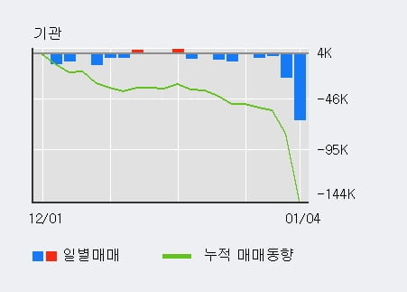 '테이팩스' 52주 신고가 경신, 전일 외국인 대량 순매수