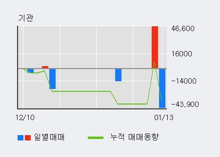 '신화인터텍' 52주 신고가 경신, 전일 외국인 대량 순매수