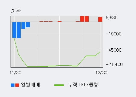 '에스피지' 52주 신고가 경신, 전일 외국인 대량 순매수