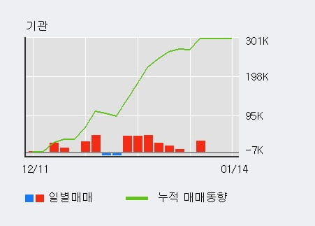 'KTis' 52주 신고가 경신, 단기·중기 이평선 정배열로 상승세