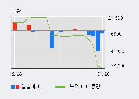 '티엘아이' 52주 신고가 경신, 외국인 4일 연속 순매수(3.0만주)
