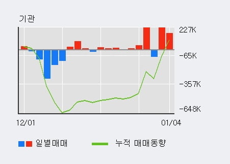 '현대로템' 52주 신고가 경신, 전일 기관 대량 순매수