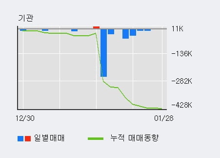 '삼영이엔씨' 52주 신고가 경신, 단기·중기 이평선 정배열로 상승세