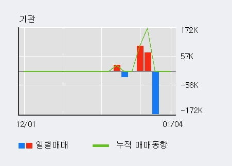 '브레인콘텐츠' 52주 신고가 경신, 단기·중기 이평선 정배열로 상승세