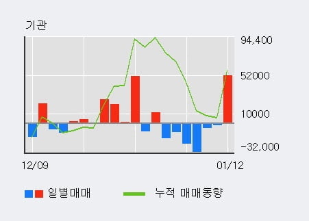 '아프리카TV' 52주 신고가 경신, 전일 외국인 대량 순매수