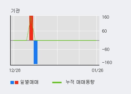 '캐스텍코리아' 52주 신고가 경신, 단기·중기 이평선 정배열로 상승세