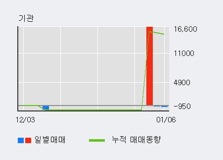 '플랜티넷' 52주 신고가 경신, 단기·중기 이평선 정배열로 상승세