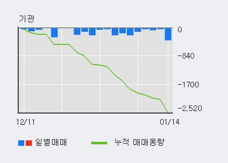 '새론오토모티브' 52주 신고가 경신, 외국인, 기관 각각 3일 연속 순매수, 21일 연속 순매도