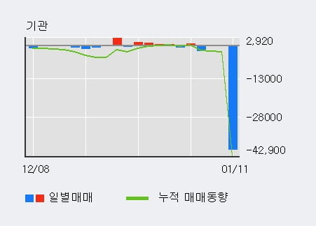 '동양이엔피' 52주 신고가 경신, 단기·중기 이평선 정배열로 상승세