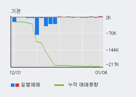 '오킨스전자' 52주 신고가 경신, 단기·중기 이평선 정배열로 상승세