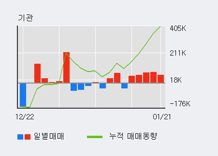 '옵트론텍' 52주 신고가 경신, 전일 기관 대량 순매수