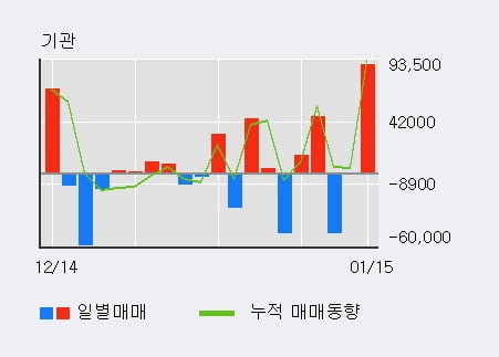 '그린케미칼' 52주 신고가 경신, 전일 기관 대량 순매수