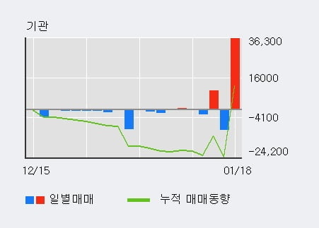 '아바코' 52주 신고가 경신, 전일 기관 대량 순매수