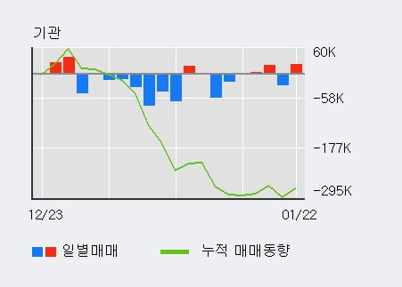 '유진테크' 52주 신고가 경신, 외국인 11일 연속 순매수(105.1만주)